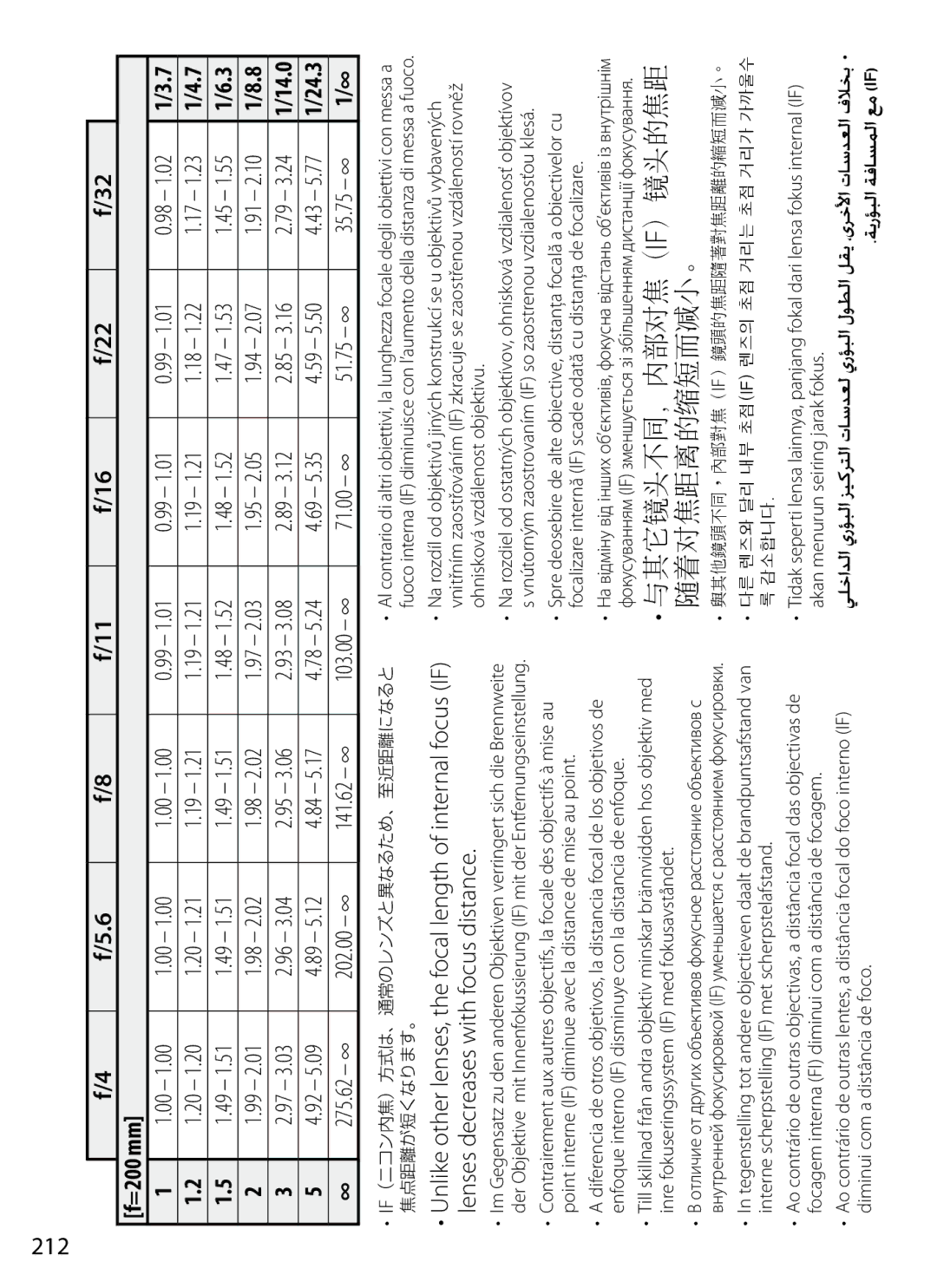 Nikon 2202 212, =200 mm, Lenses decreases with focus distance, Unlike other lenses, the focal length of internal focus if 